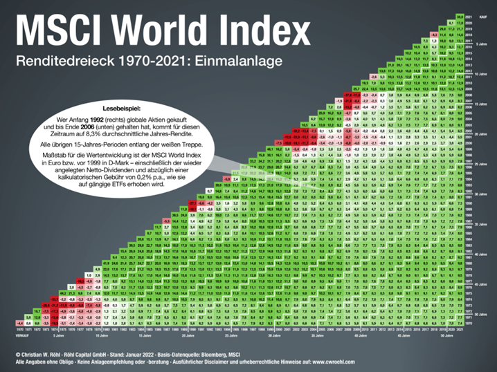 MSCI-World Index